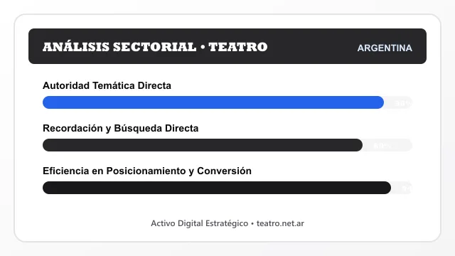 Análisis sectorial y posicionamiento estratégico para Teatro
